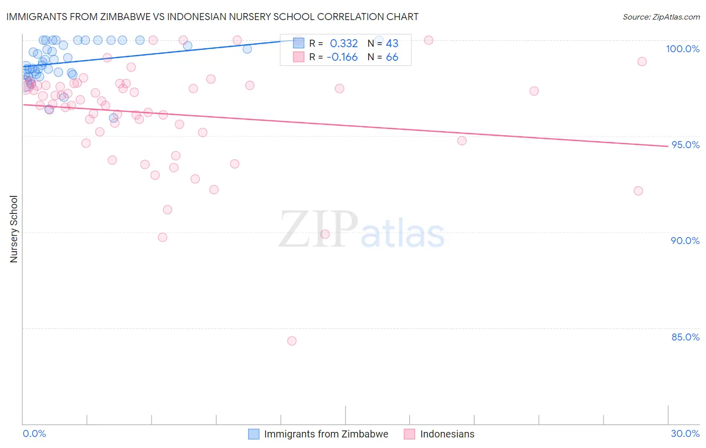 Immigrants from Zimbabwe vs Indonesian Nursery School