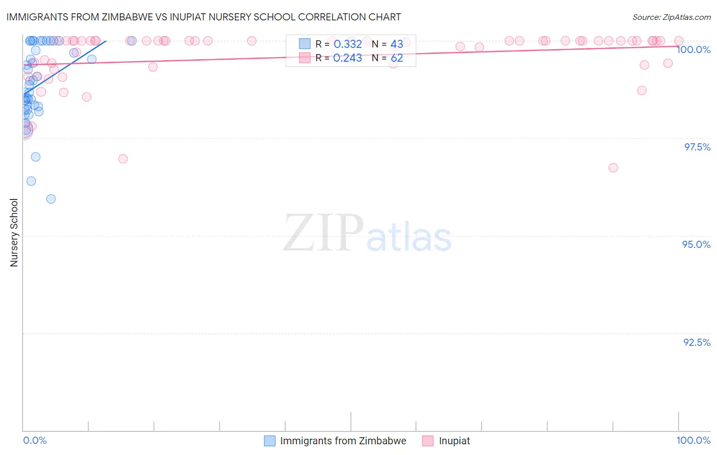 Immigrants from Zimbabwe vs Inupiat Nursery School