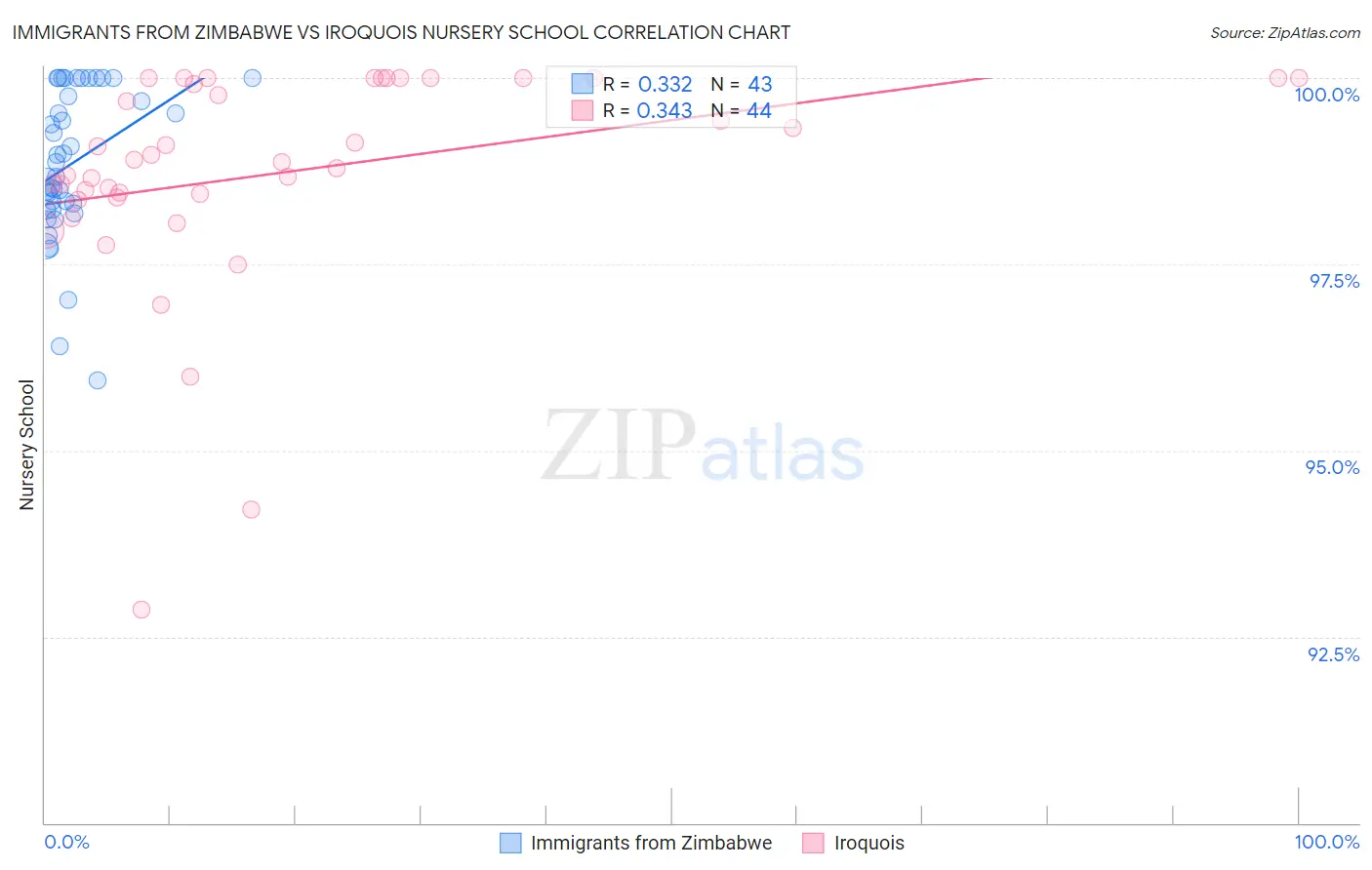 Immigrants from Zimbabwe vs Iroquois Nursery School