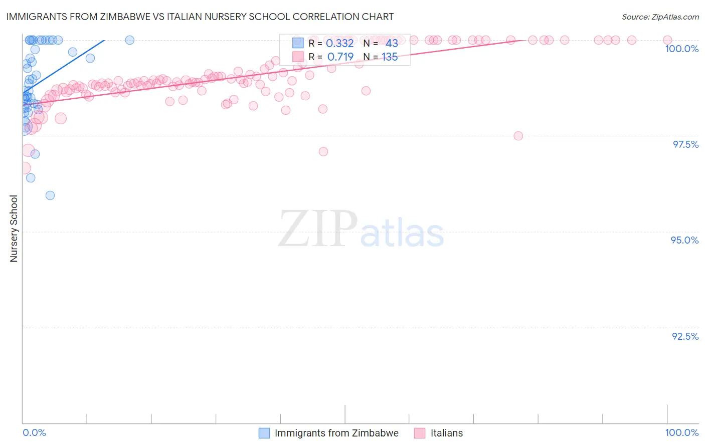 Immigrants from Zimbabwe vs Italian Nursery School