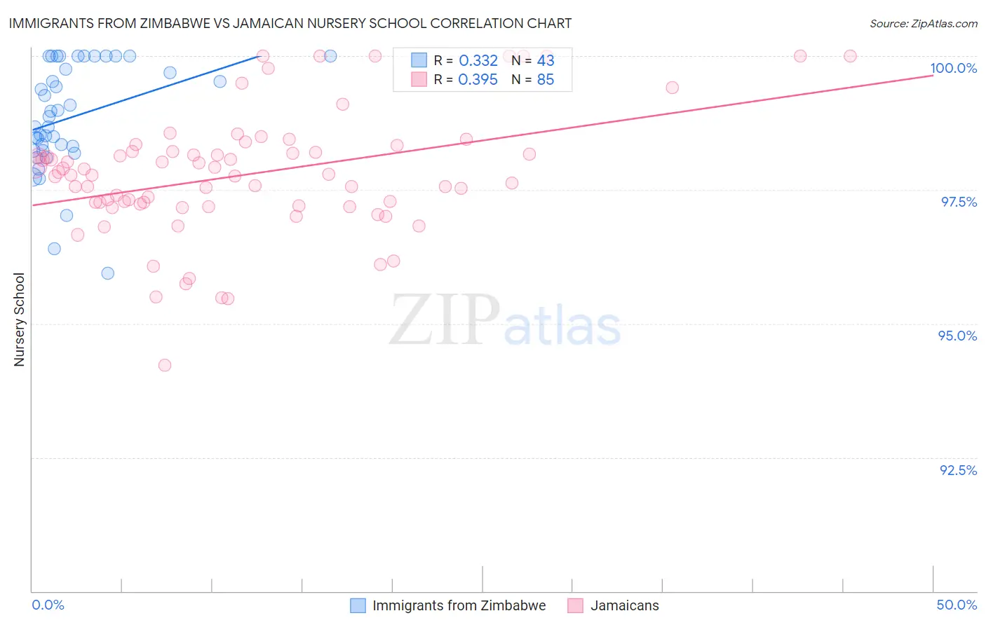 Immigrants from Zimbabwe vs Jamaican Nursery School