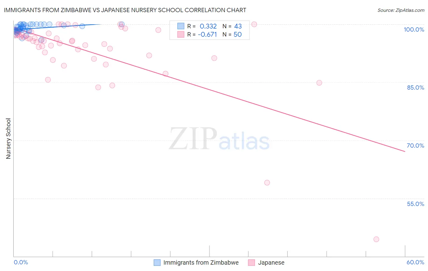 Immigrants from Zimbabwe vs Japanese Nursery School