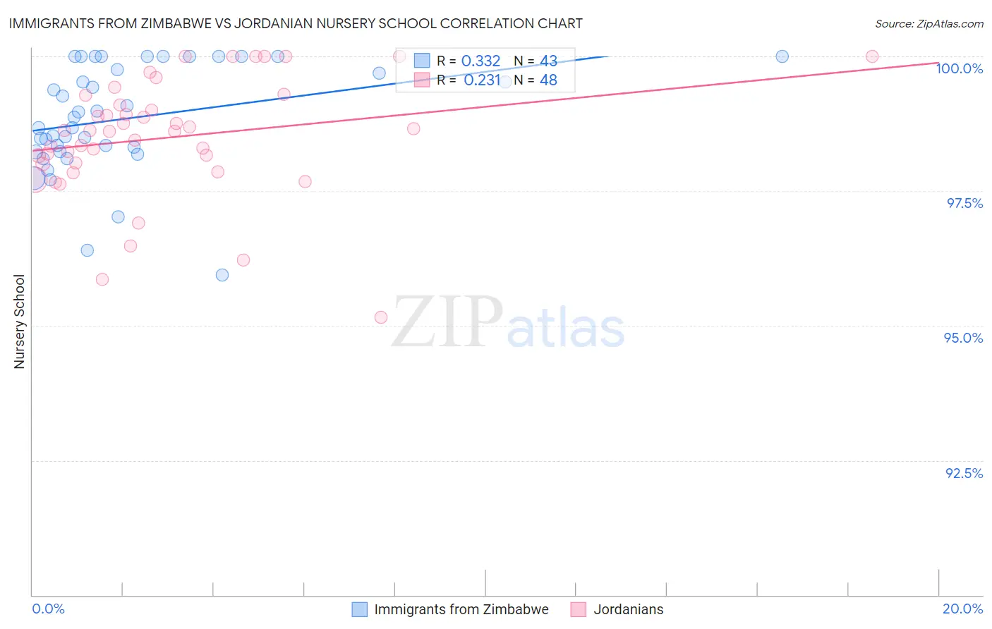 Immigrants from Zimbabwe vs Jordanian Nursery School
