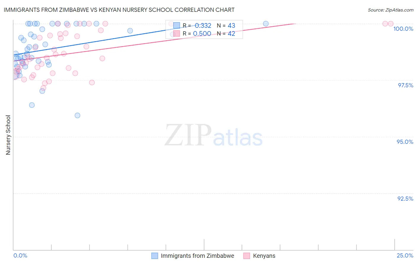 Immigrants from Zimbabwe vs Kenyan Nursery School