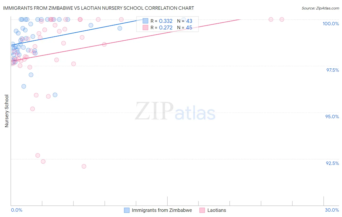 Immigrants from Zimbabwe vs Laotian Nursery School