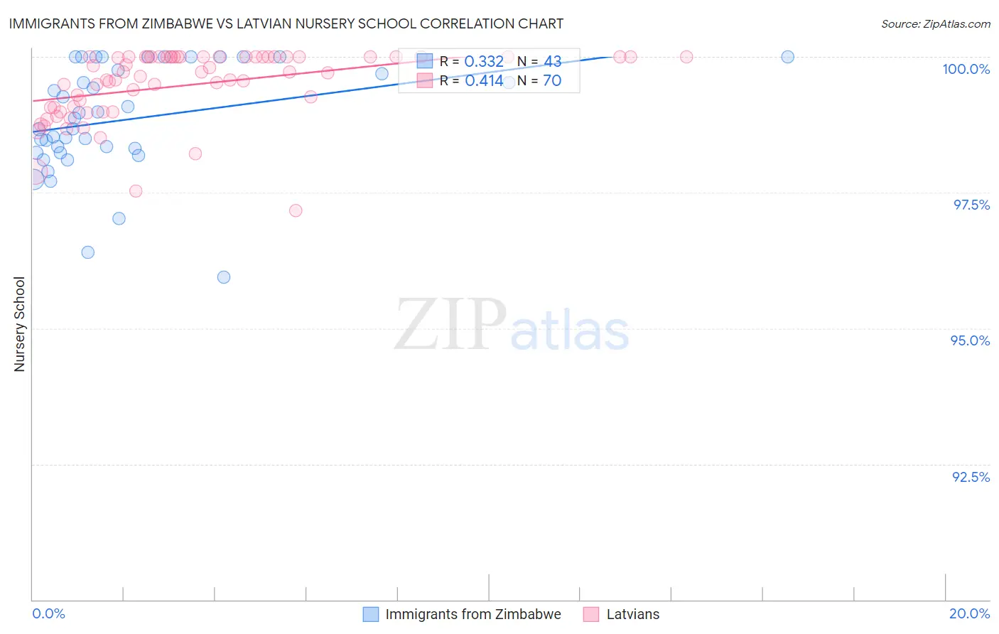Immigrants from Zimbabwe vs Latvian Nursery School