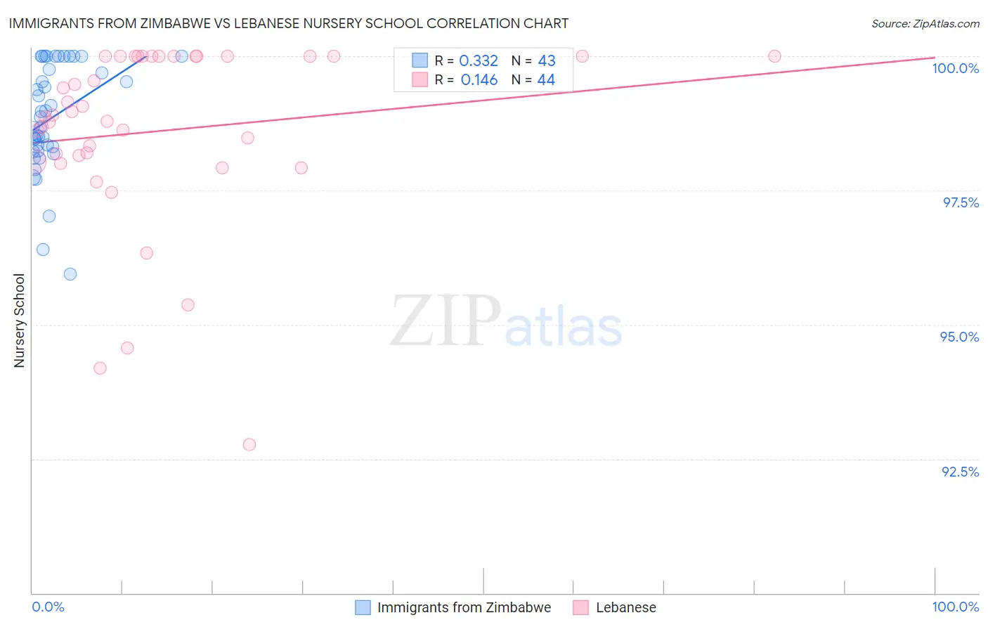 Immigrants from Zimbabwe vs Lebanese Nursery School