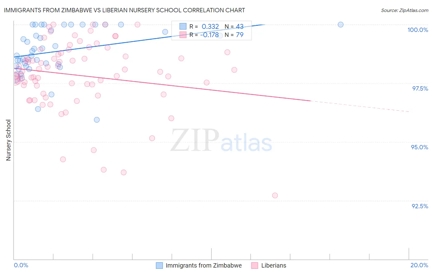Immigrants from Zimbabwe vs Liberian Nursery School