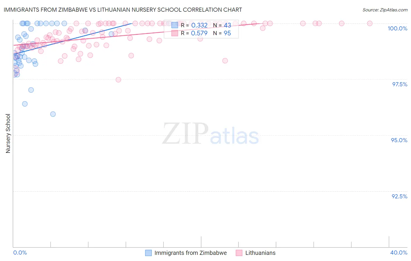 Immigrants from Zimbabwe vs Lithuanian Nursery School