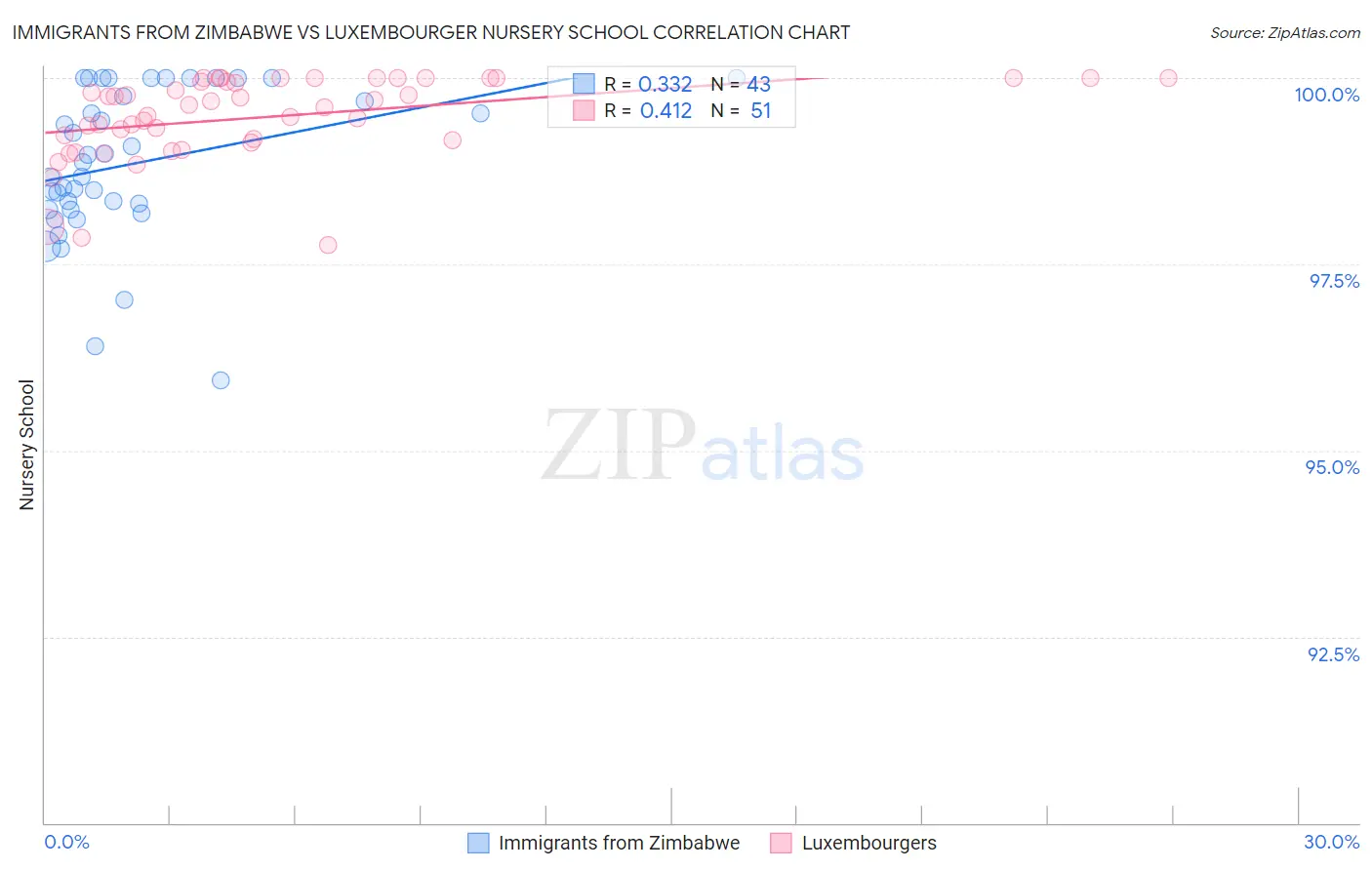 Immigrants from Zimbabwe vs Luxembourger Nursery School
