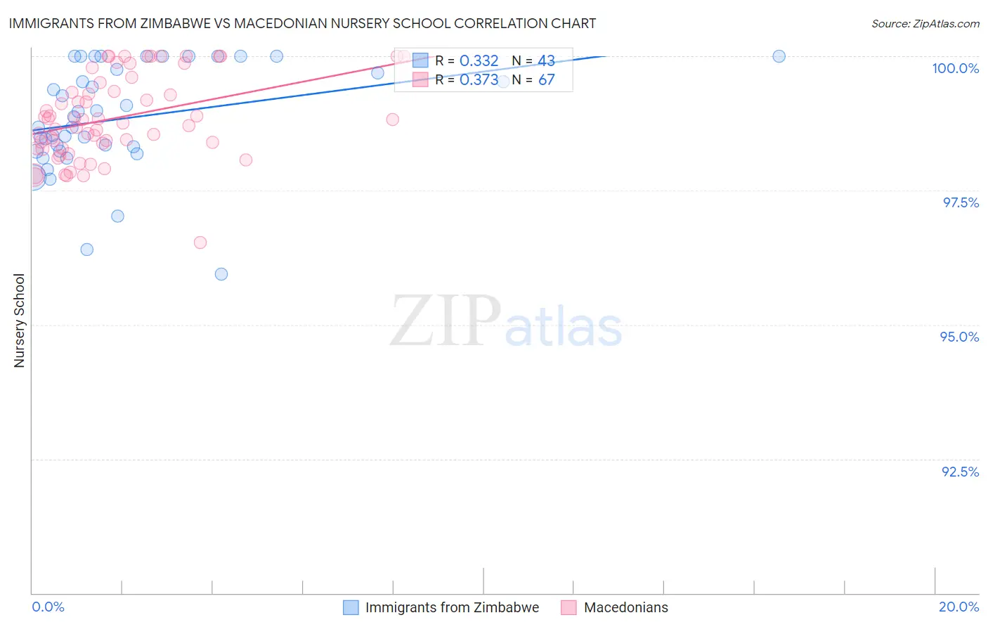 Immigrants from Zimbabwe vs Macedonian Nursery School