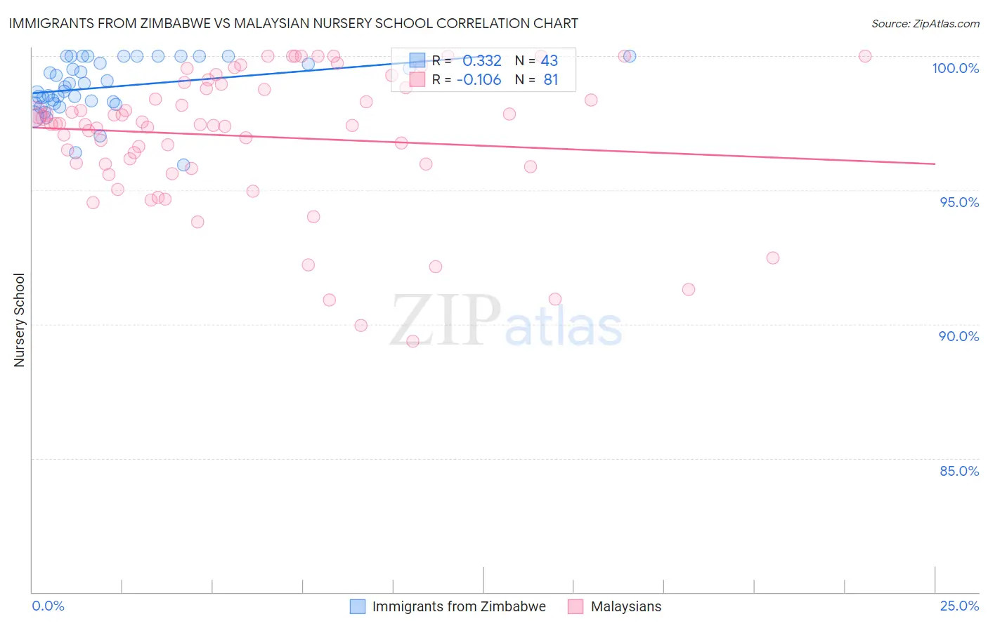Immigrants from Zimbabwe vs Malaysian Nursery School