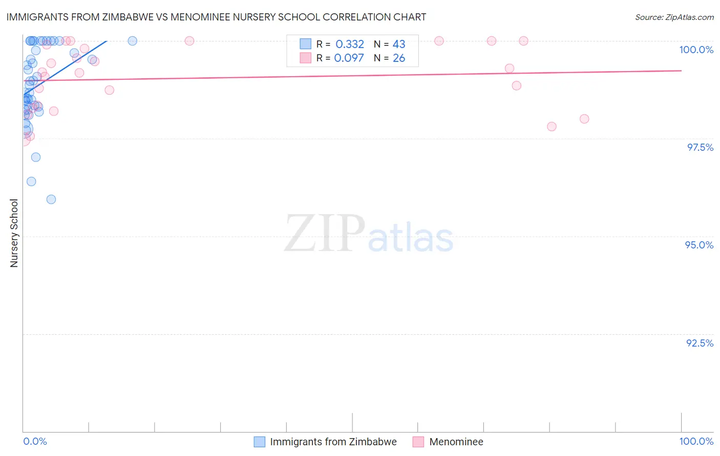Immigrants from Zimbabwe vs Menominee Nursery School