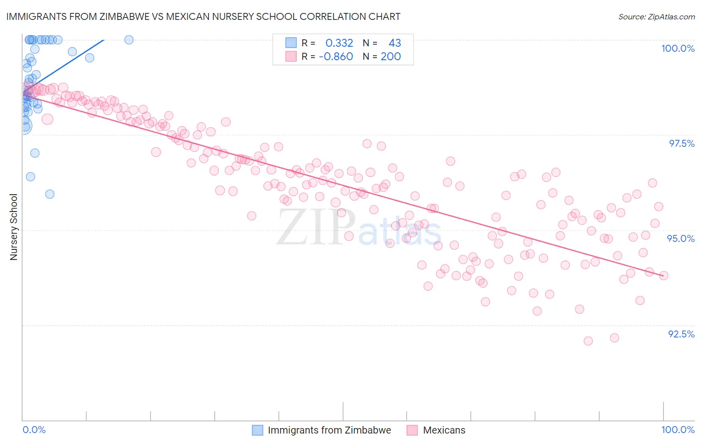 Immigrants from Zimbabwe vs Mexican Nursery School