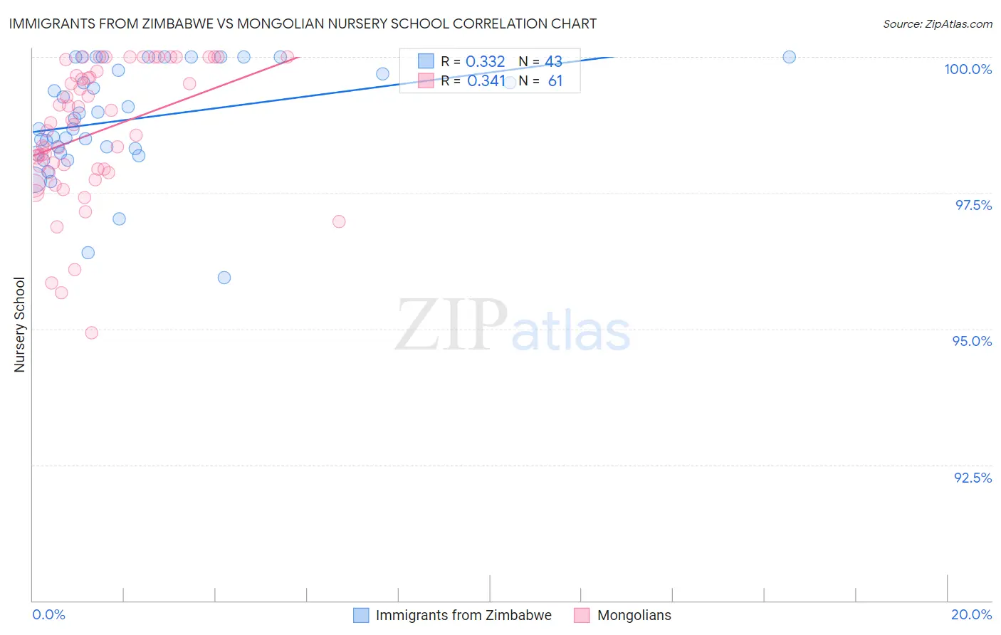 Immigrants from Zimbabwe vs Mongolian Nursery School
