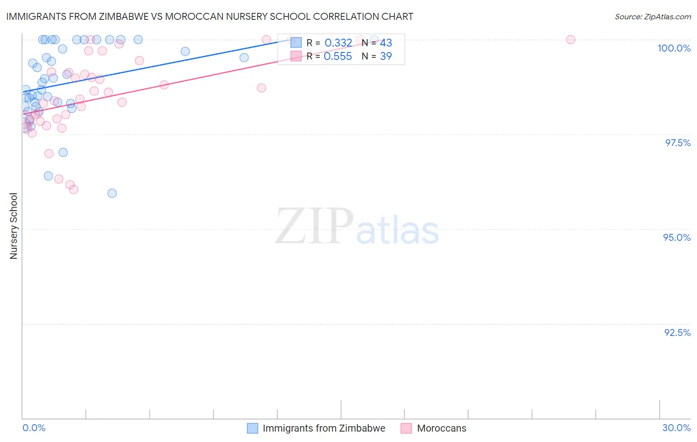 Immigrants from Zimbabwe vs Moroccan Nursery School