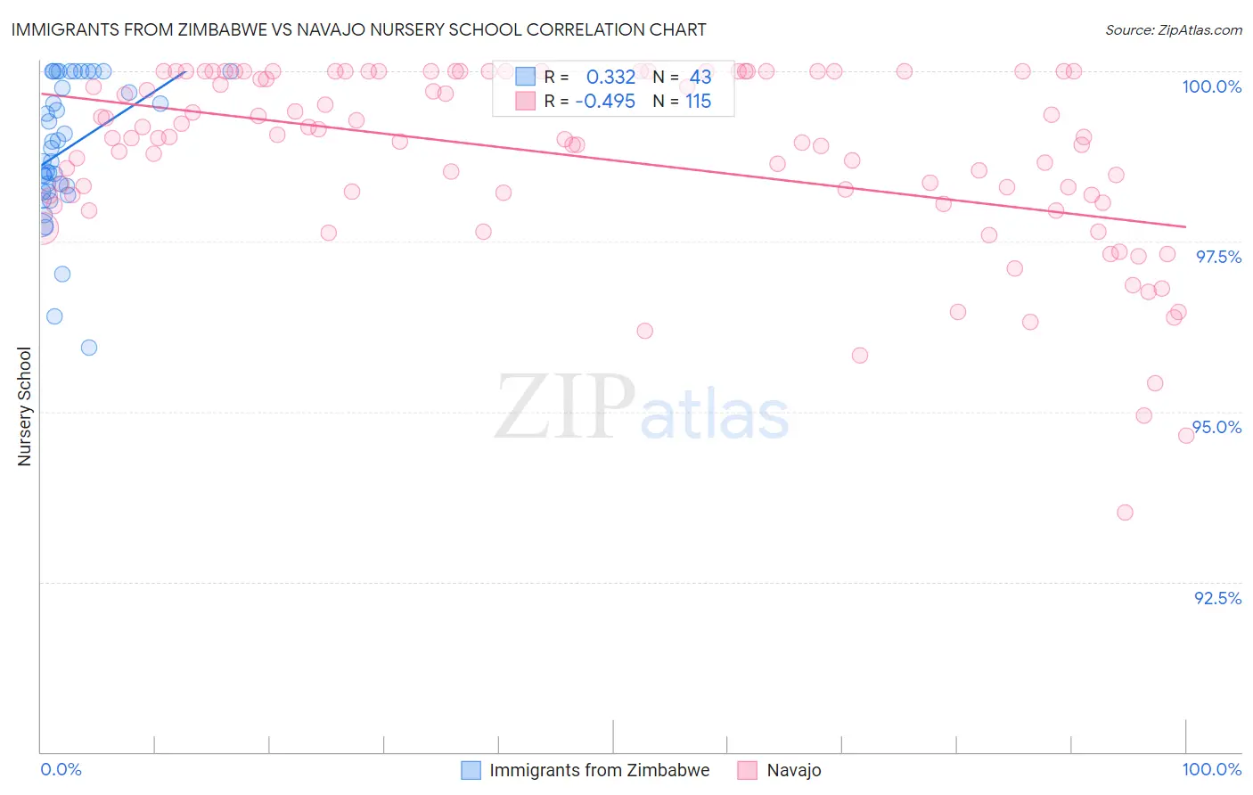 Immigrants from Zimbabwe vs Navajo Nursery School