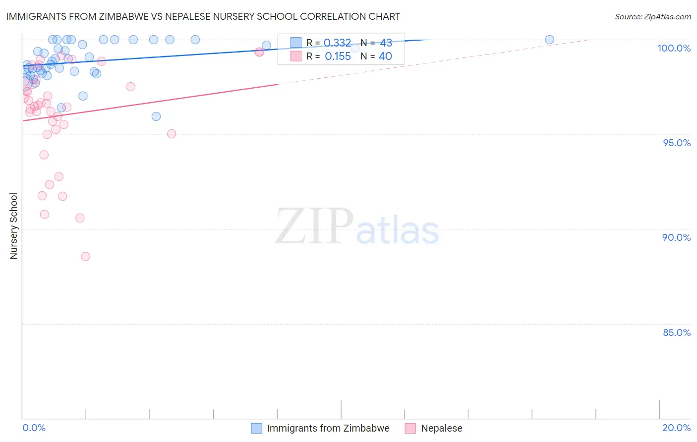 Immigrants from Zimbabwe vs Nepalese Nursery School