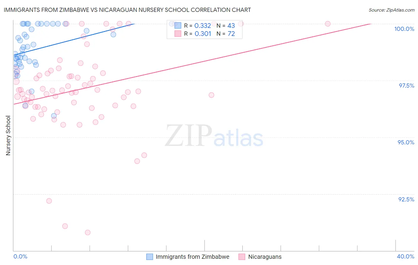 Immigrants from Zimbabwe vs Nicaraguan Nursery School