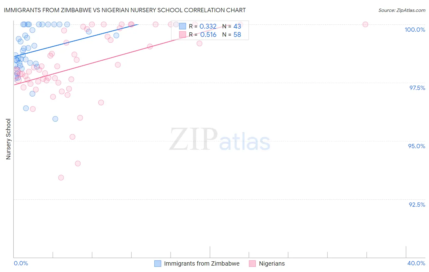 Immigrants from Zimbabwe vs Nigerian Nursery School