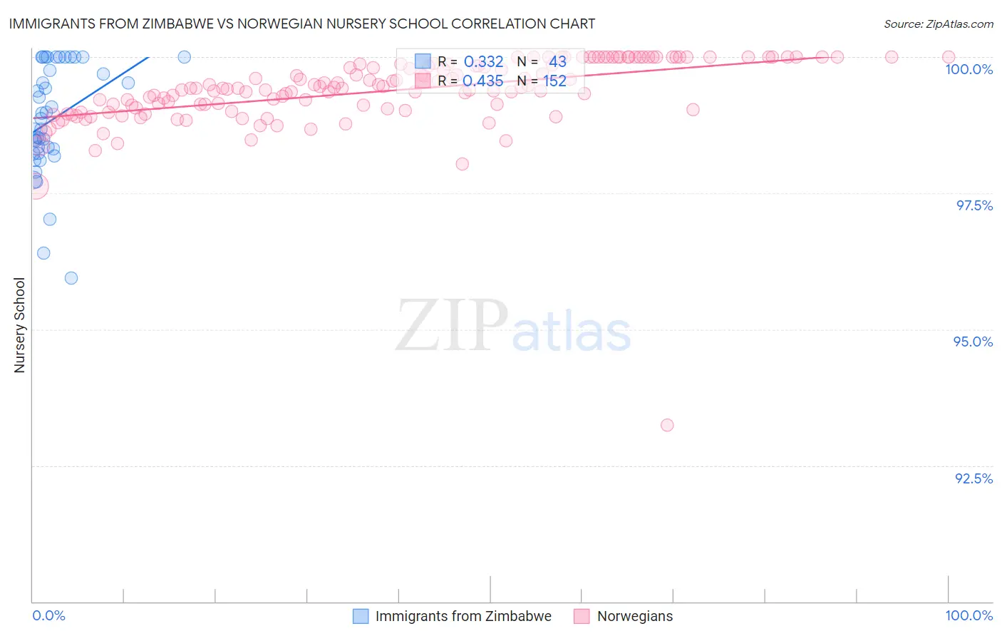 Immigrants from Zimbabwe vs Norwegian Nursery School