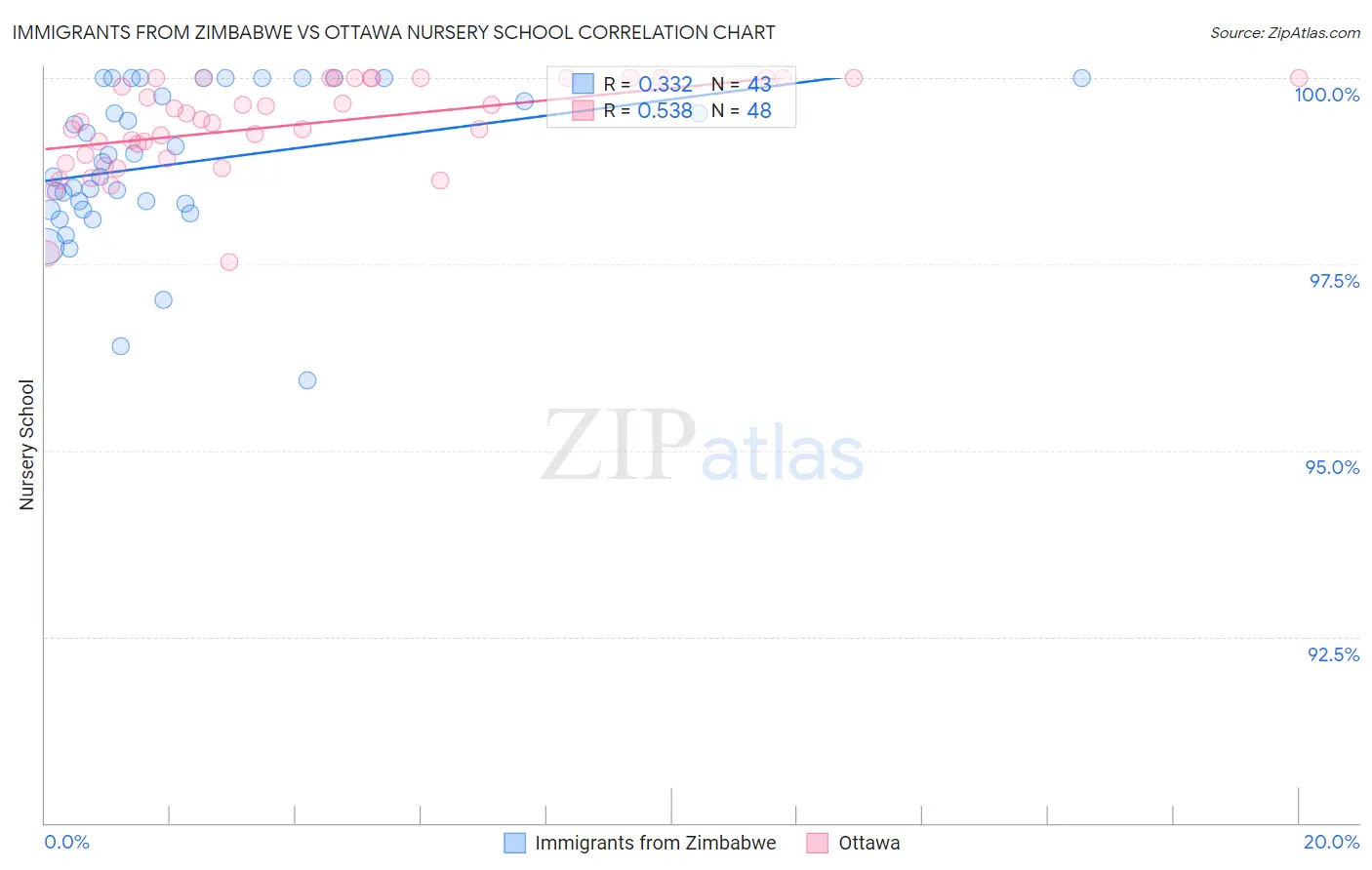 Immigrants from Zimbabwe vs Ottawa Nursery School