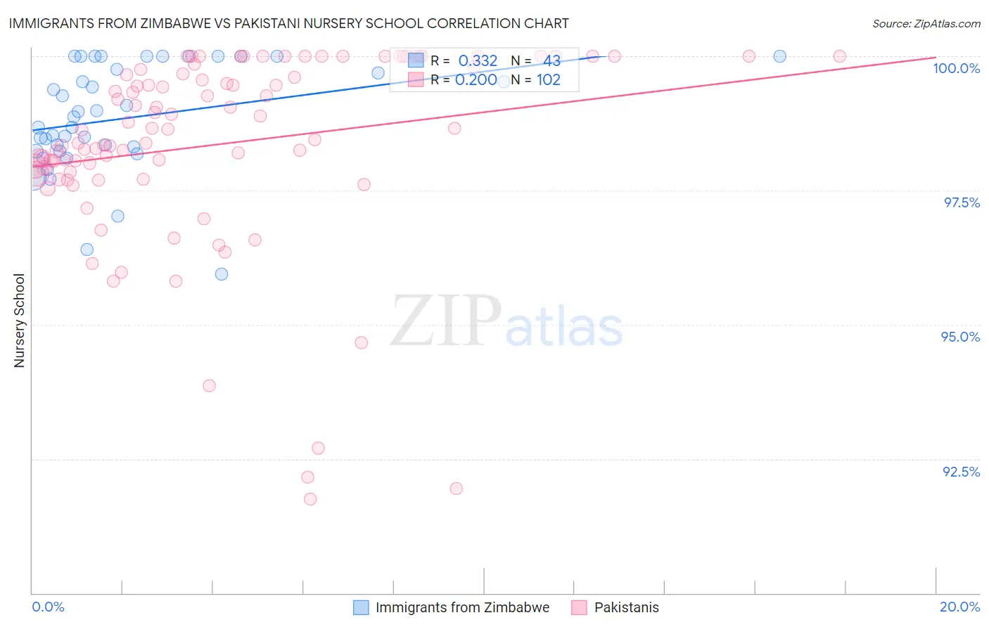 Immigrants from Zimbabwe vs Pakistani Nursery School