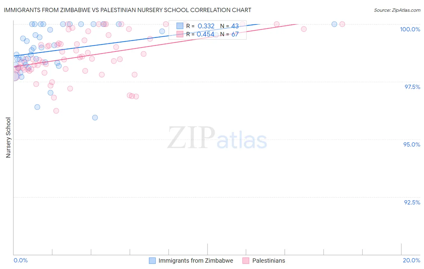 Immigrants from Zimbabwe vs Palestinian Nursery School