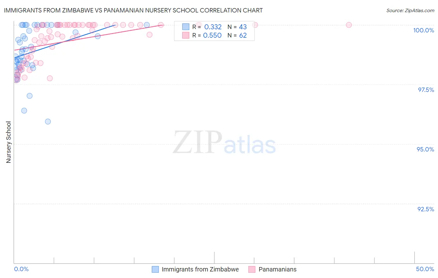 Immigrants from Zimbabwe vs Panamanian Nursery School