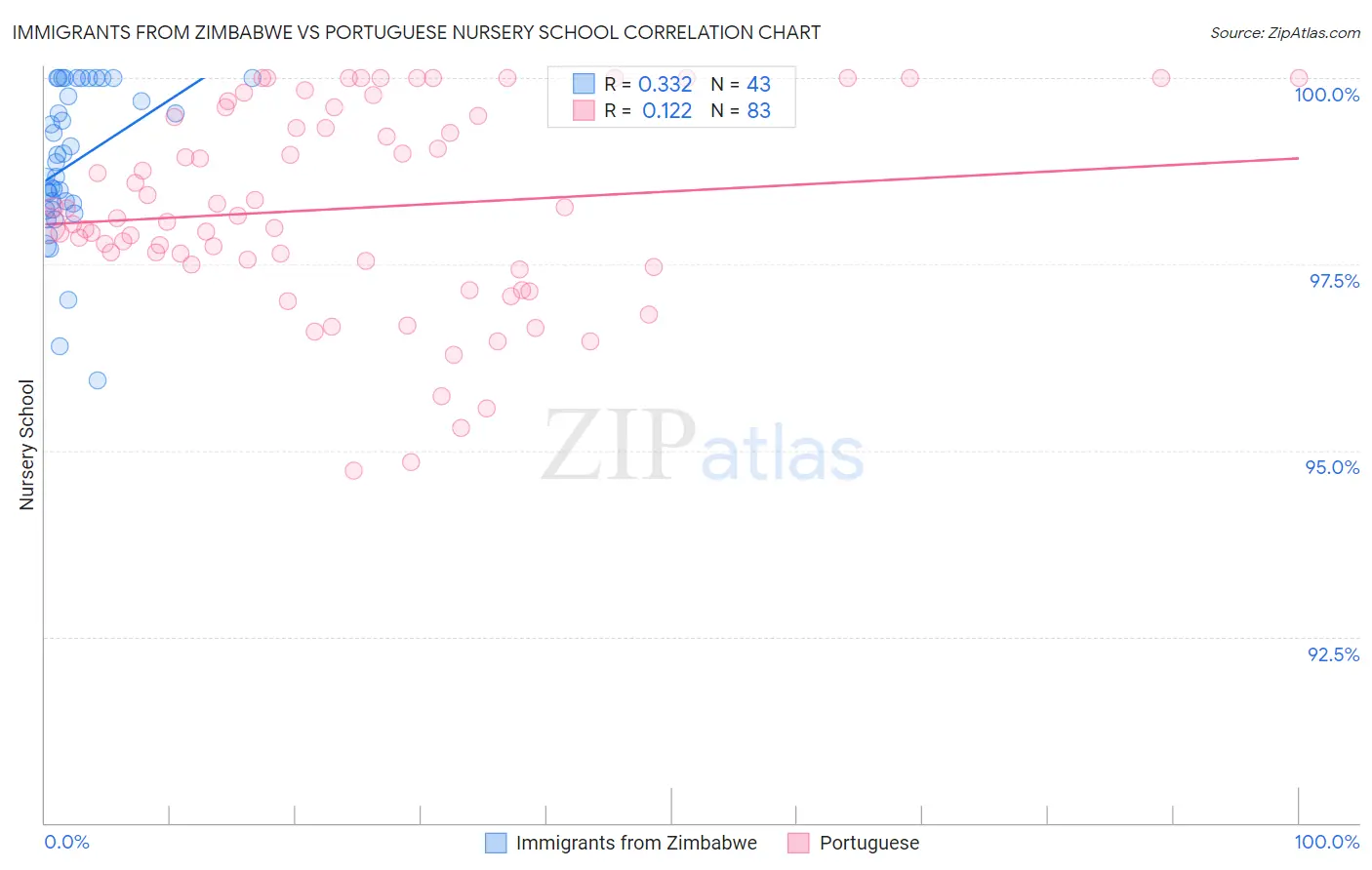 Immigrants from Zimbabwe vs Portuguese Nursery School