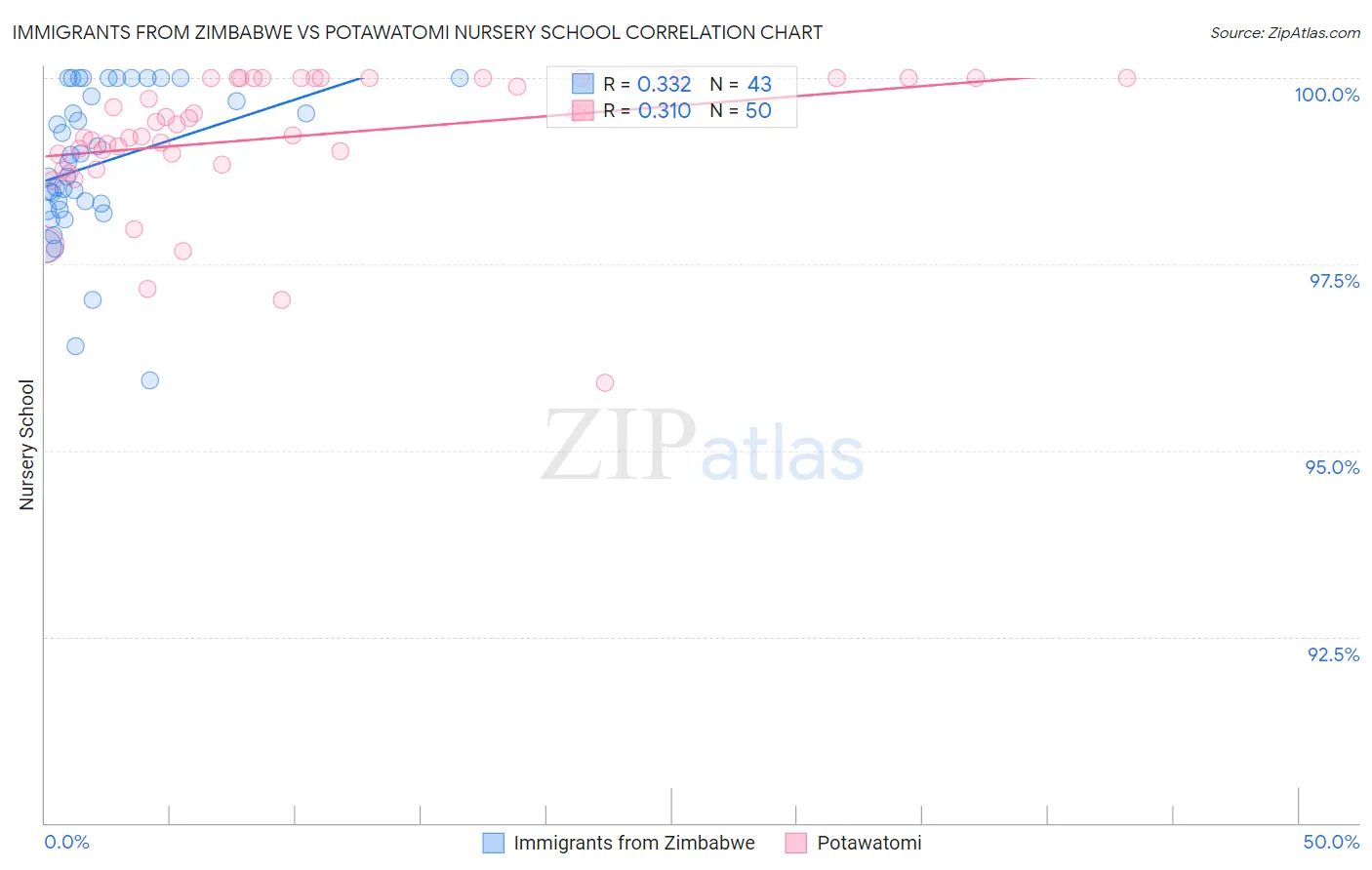 Immigrants from Zimbabwe vs Potawatomi Nursery School