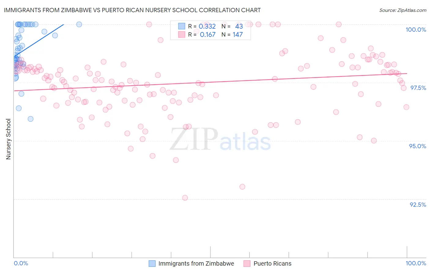 Immigrants from Zimbabwe vs Puerto Rican Nursery School