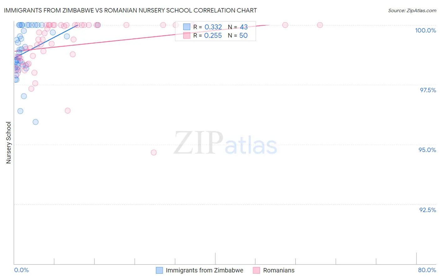 Immigrants from Zimbabwe vs Romanian Nursery School
