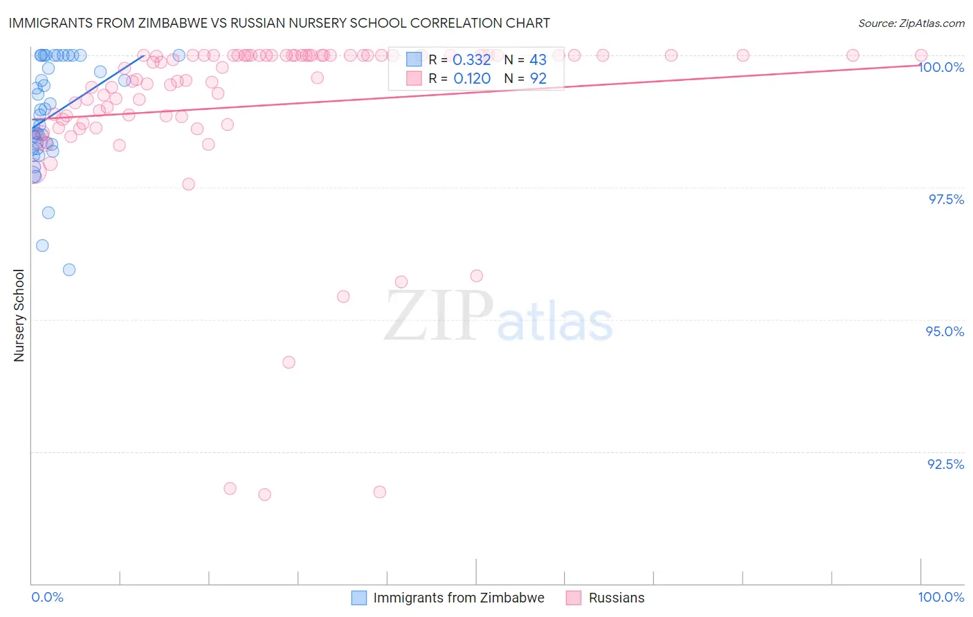 Immigrants from Zimbabwe vs Russian Nursery School