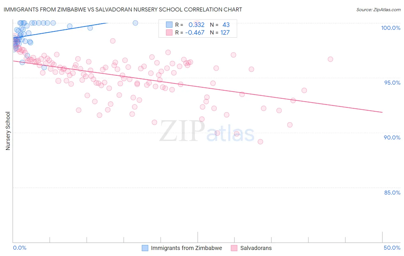 Immigrants from Zimbabwe vs Salvadoran Nursery School
