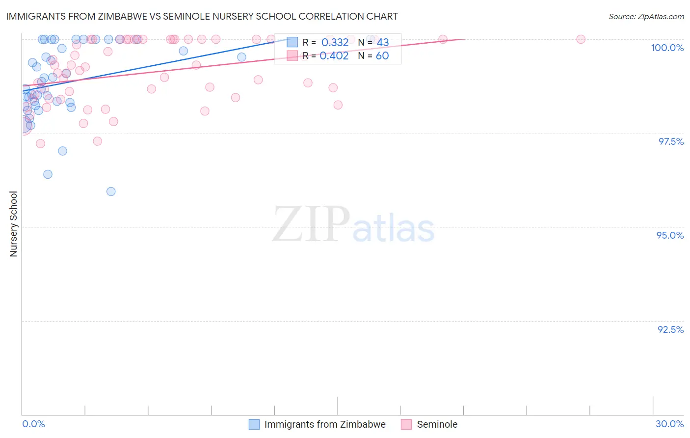 Immigrants from Zimbabwe vs Seminole Nursery School