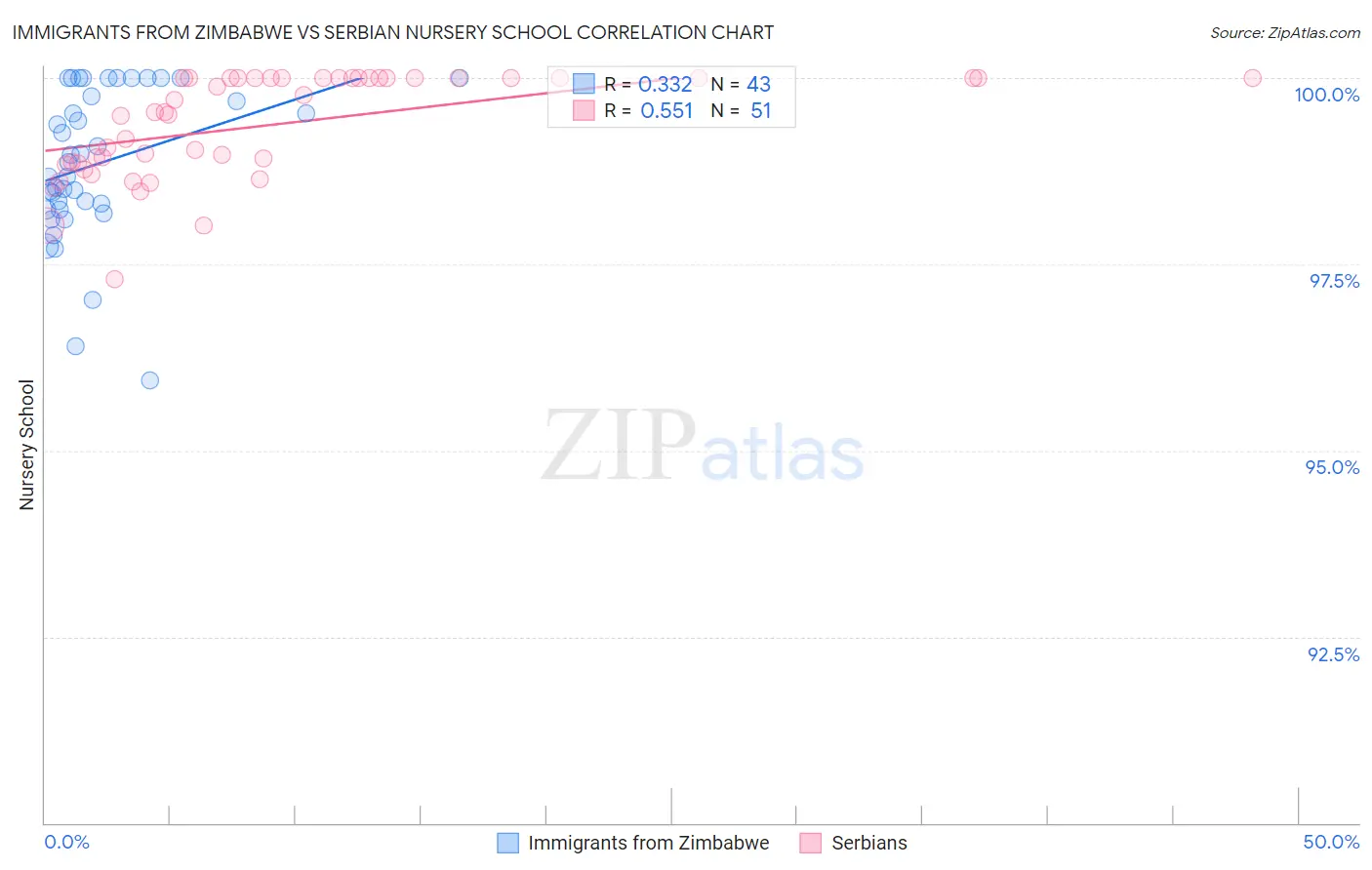 Immigrants from Zimbabwe vs Serbian Nursery School