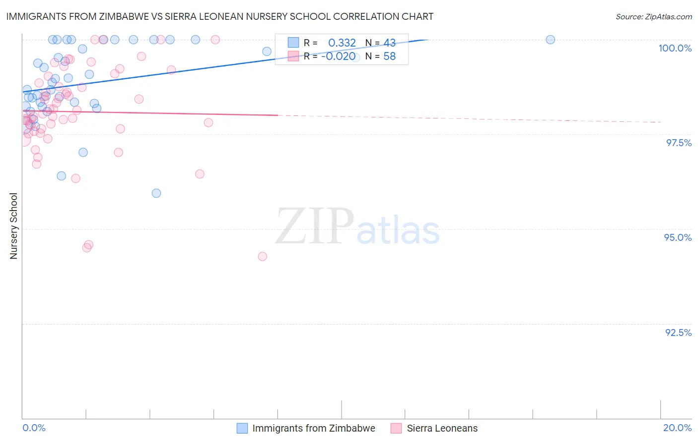 Immigrants from Zimbabwe vs Sierra Leonean Nursery School