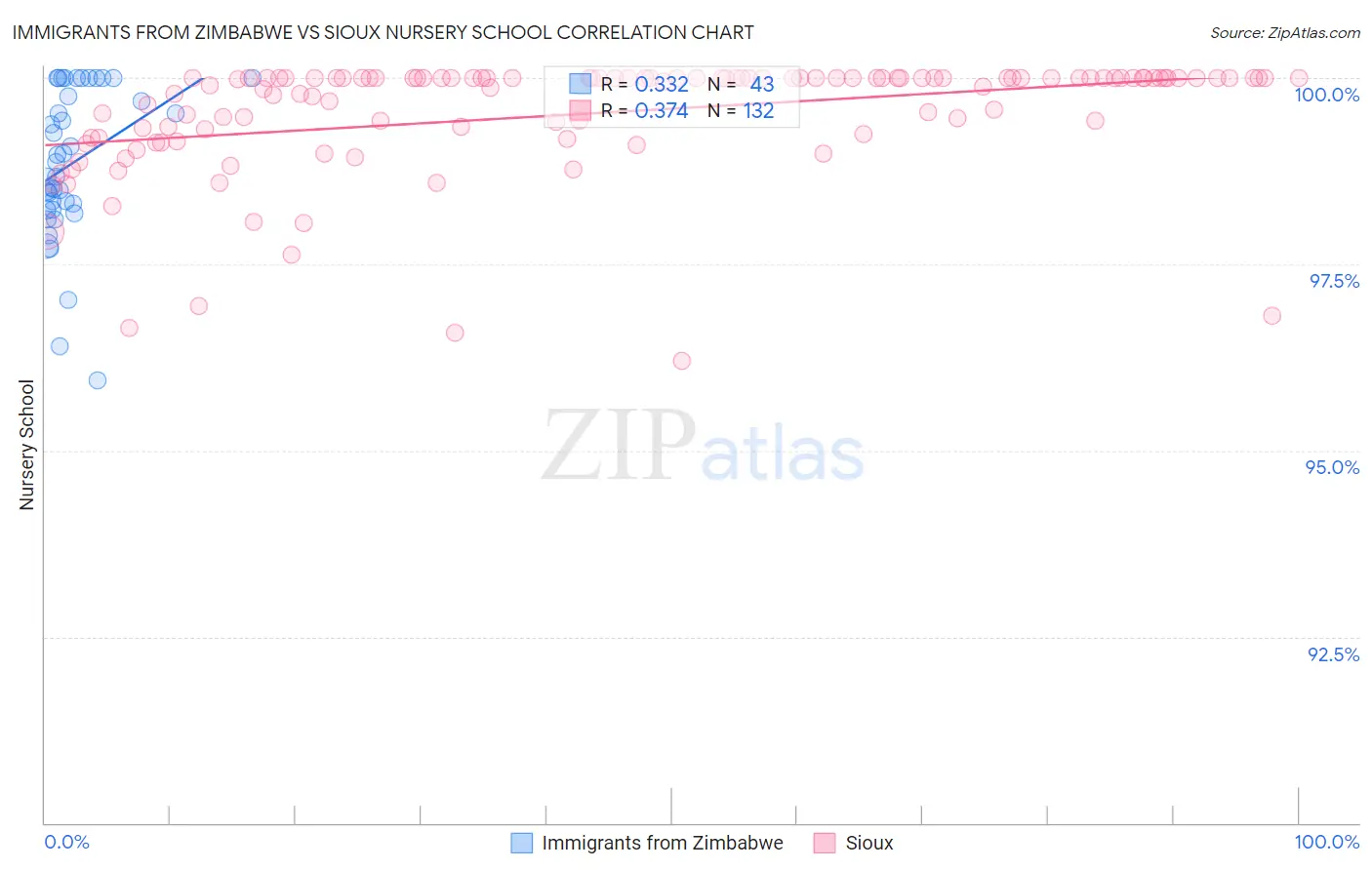 Immigrants from Zimbabwe vs Sioux Nursery School