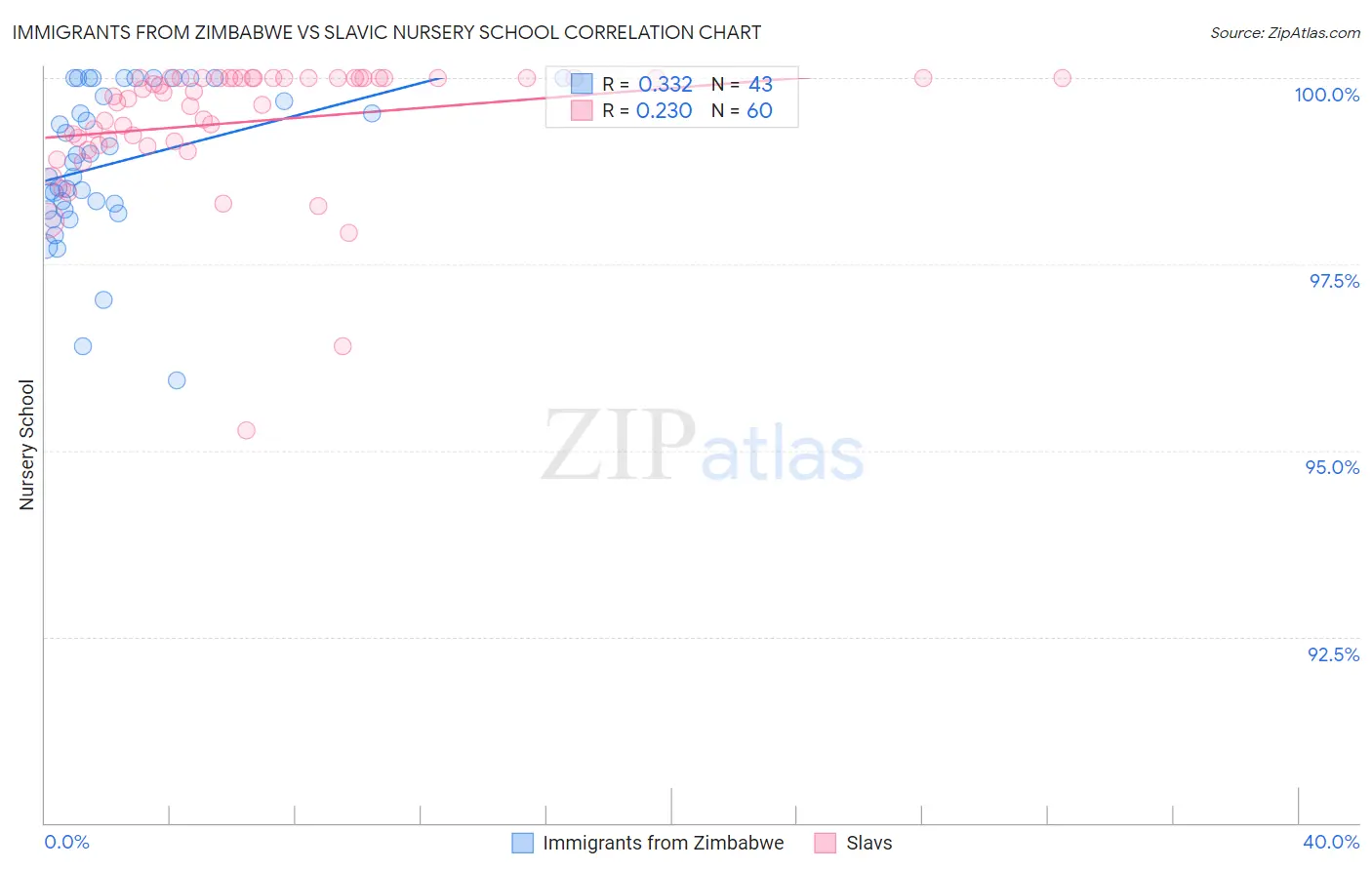Immigrants from Zimbabwe vs Slavic Nursery School