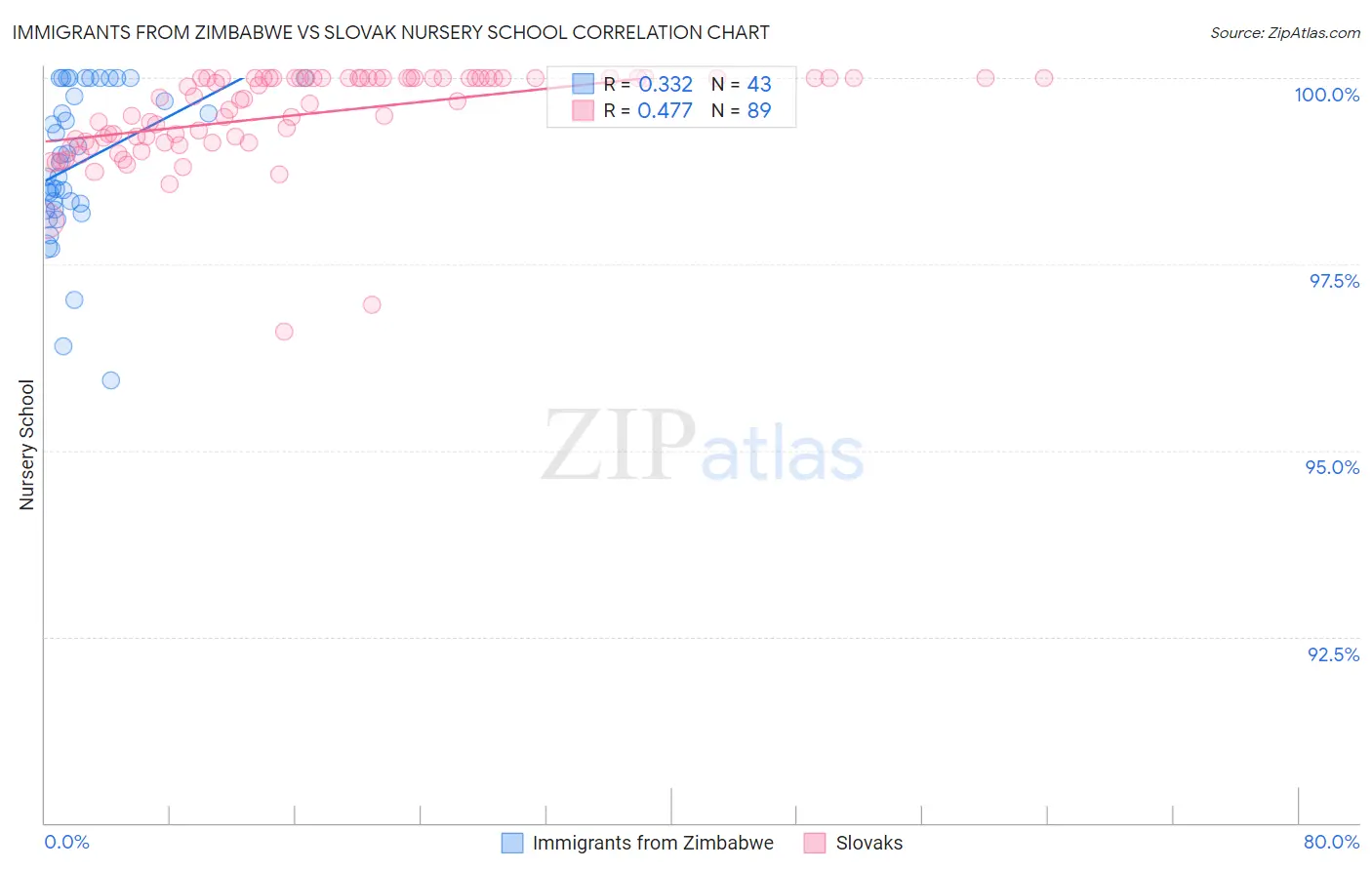 Immigrants from Zimbabwe vs Slovak Nursery School