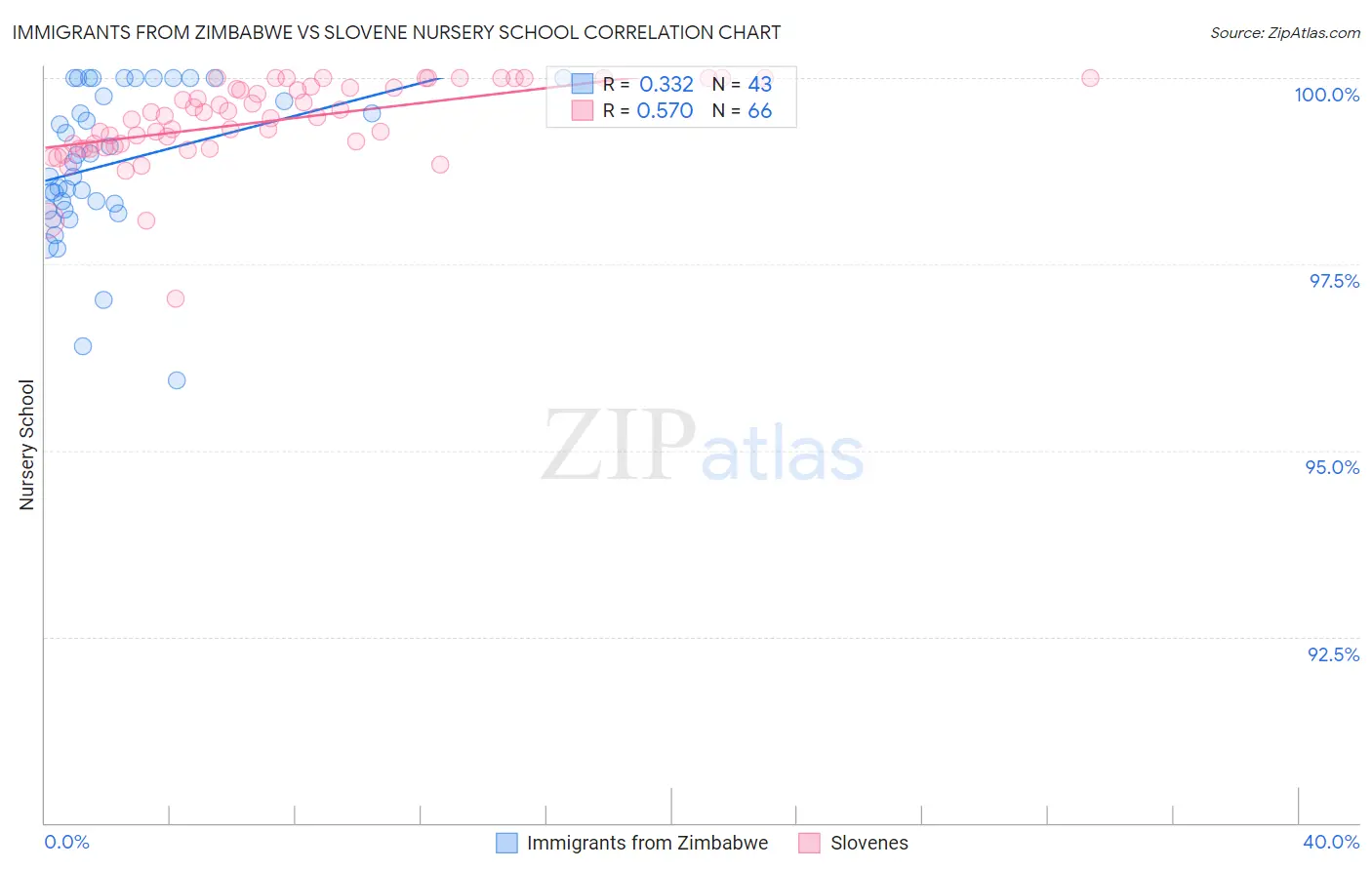 Immigrants from Zimbabwe vs Slovene Nursery School