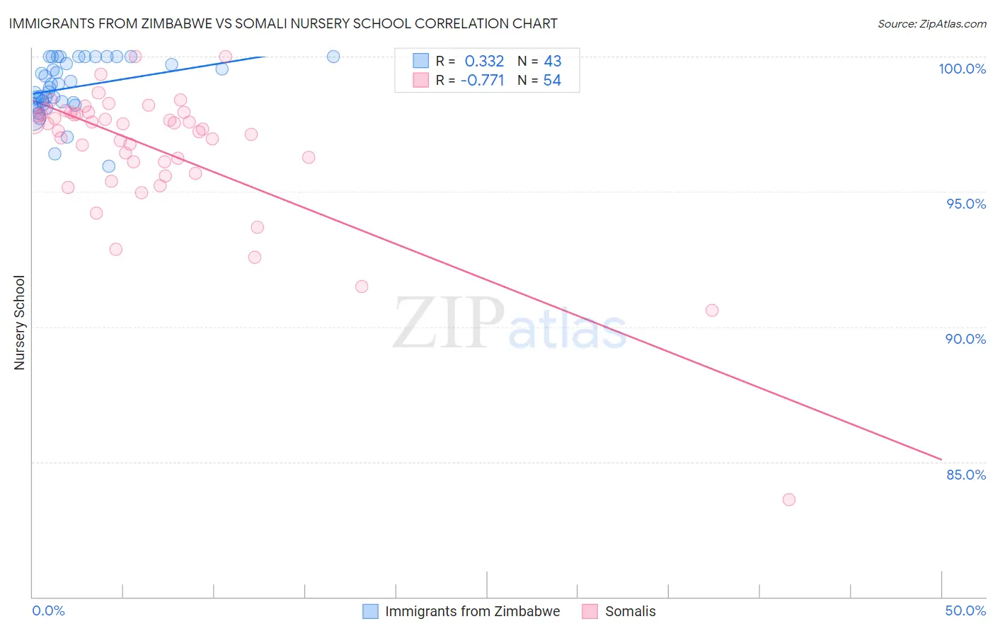 Immigrants from Zimbabwe vs Somali Nursery School