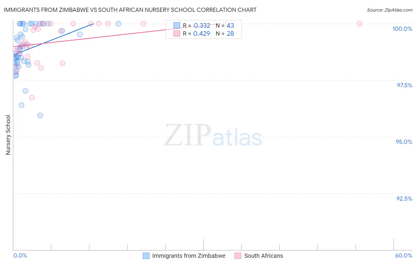 Immigrants from Zimbabwe vs South African Nursery School