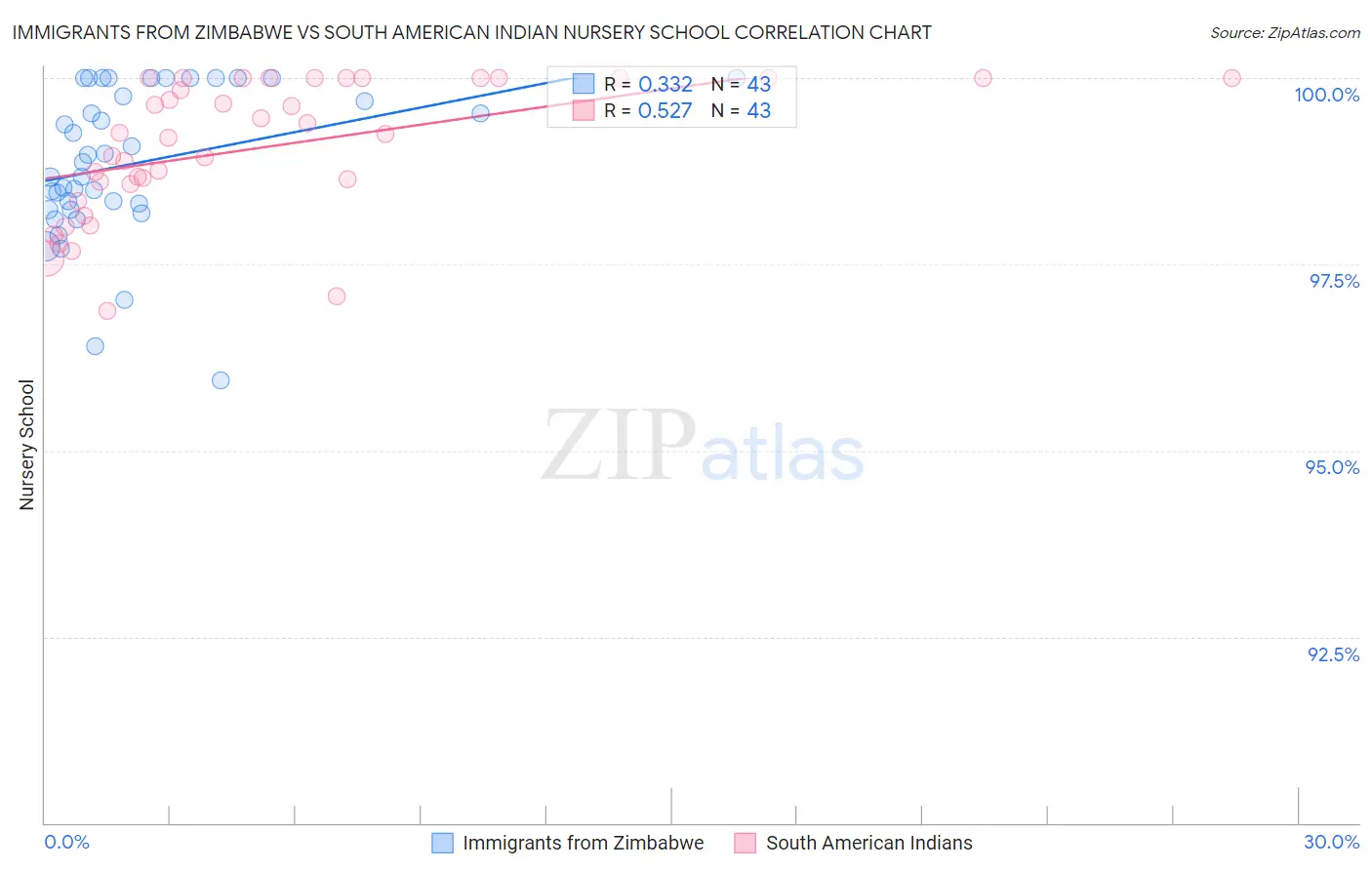 Immigrants from Zimbabwe vs South American Indian Nursery School