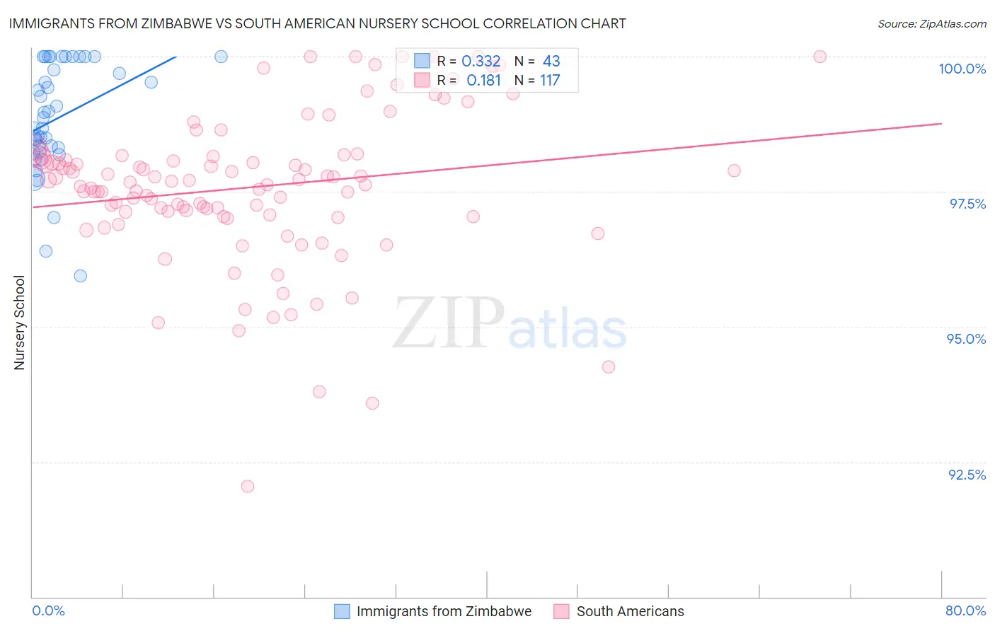 Immigrants from Zimbabwe vs South American Nursery School