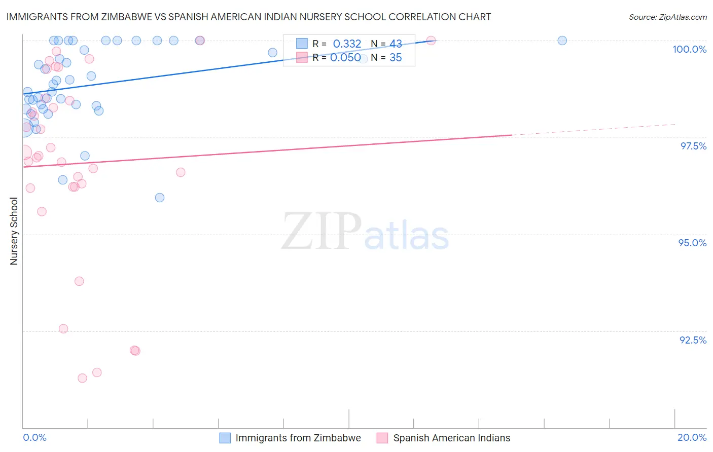 Immigrants from Zimbabwe vs Spanish American Indian Nursery School