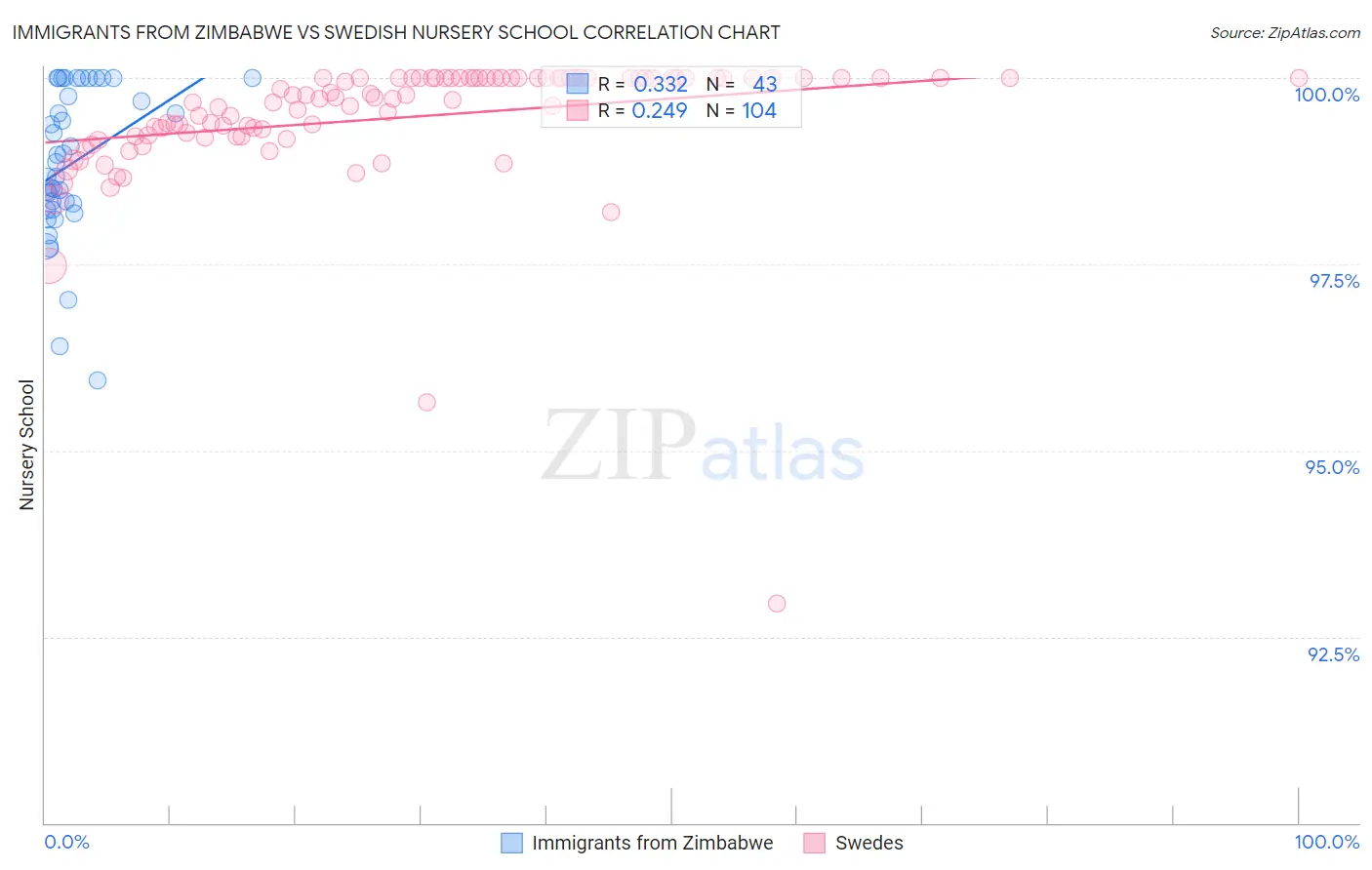 Immigrants from Zimbabwe vs Swedish Nursery School