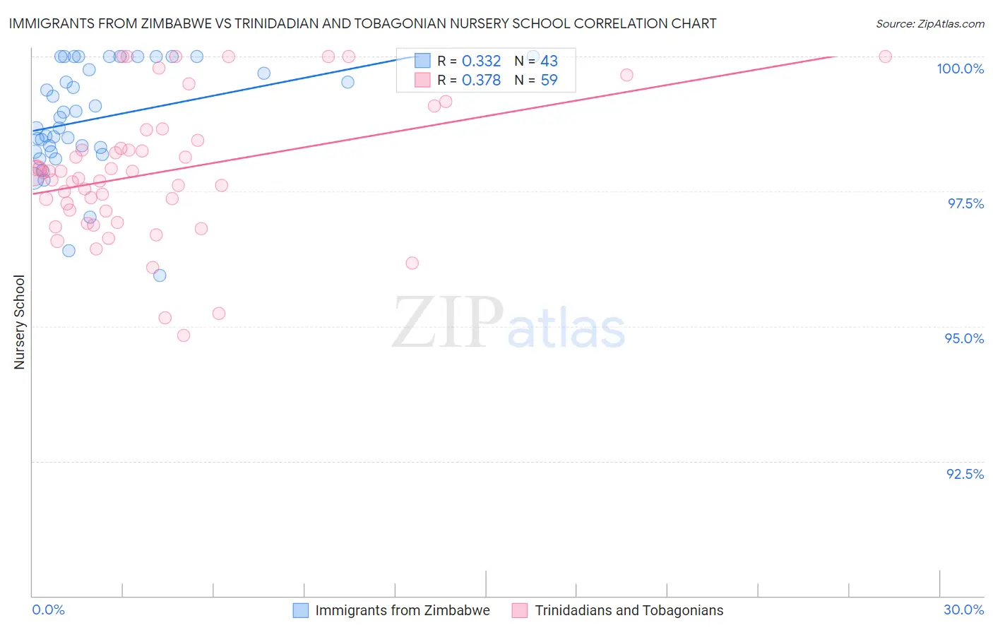 Immigrants from Zimbabwe vs Trinidadian and Tobagonian Nursery School