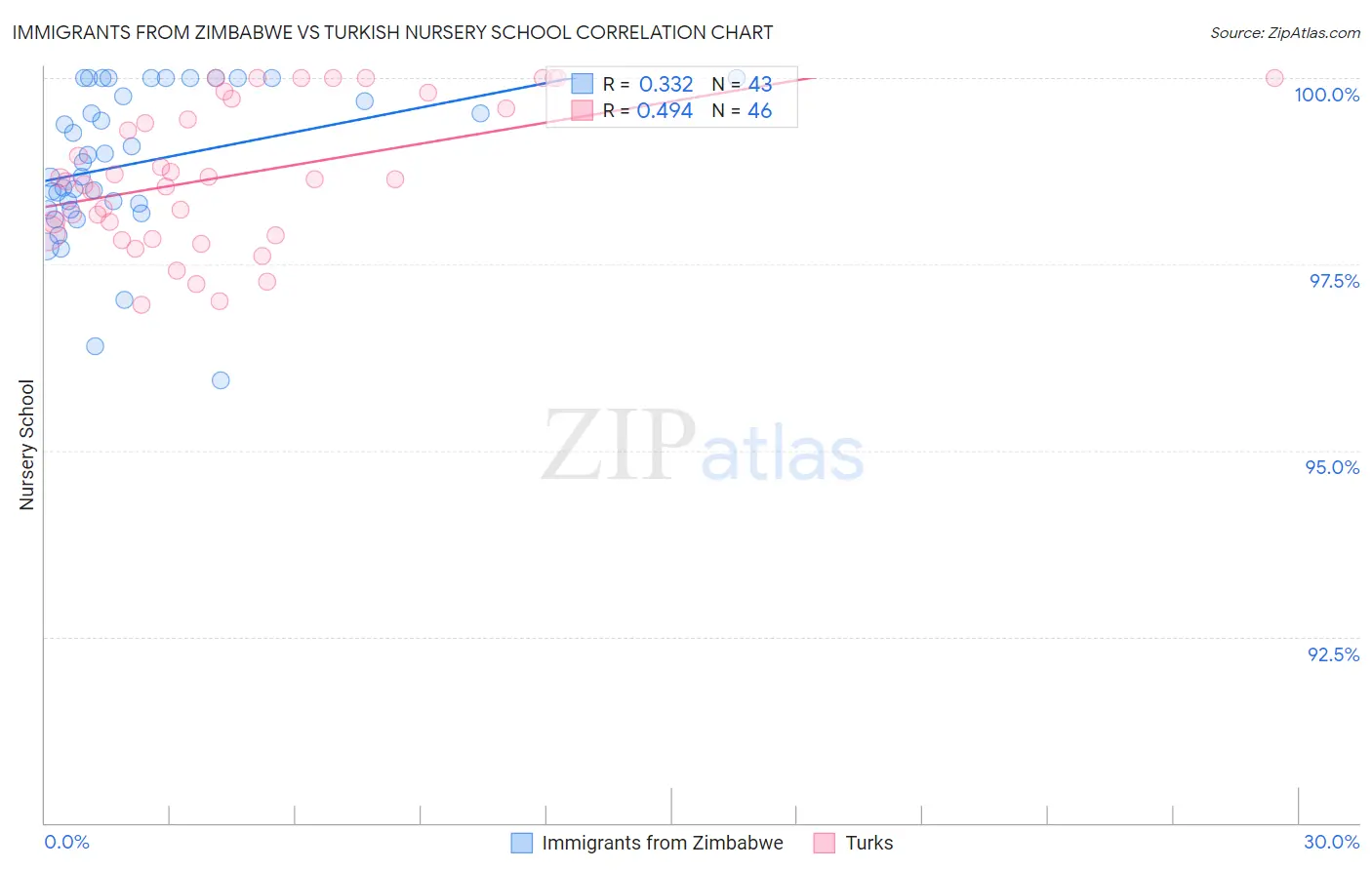 Immigrants from Zimbabwe vs Turkish Nursery School